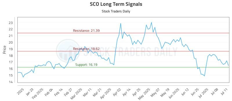 SCO Long Term Analysis for July 13 2025 SCO Long Term Analysis for July 13 2025
