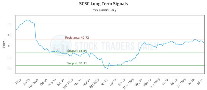 SCSC Long Term Analysis for July 13 2025 SCSC Long Term Analysis for July 13 2025