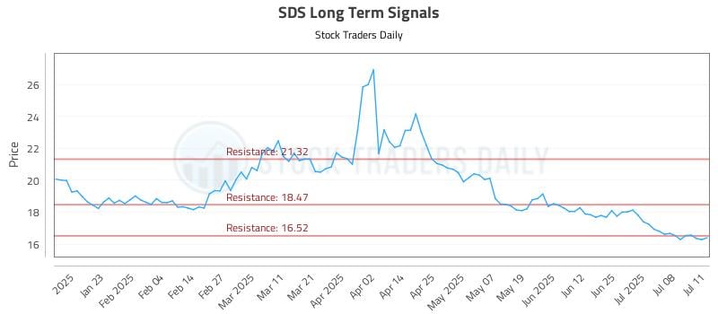 SDS Long Term Analysis for July 13 2025 SDS Long Term Analysis for July 13 2025
