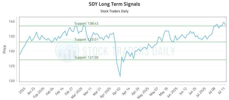 SDY Long Term Analysis for July 13 2025 SDY Long Term Analysis for July 13 2025