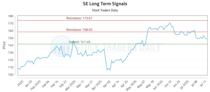 SE Long Term Analysis for July 13 2025 SE Long Term Analysis for July 13 2025