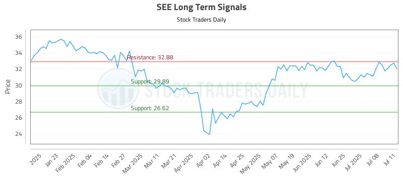 SEE Long Term Analysis for July 13 2025 SEE Long Term Analysis for July 13 2025