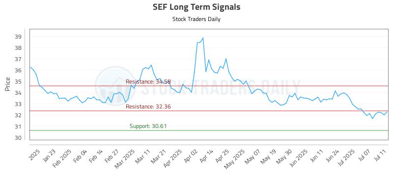SEF Long Term Analysis for July 13 2025 SEF Long Term Analysis for July 13 2025
