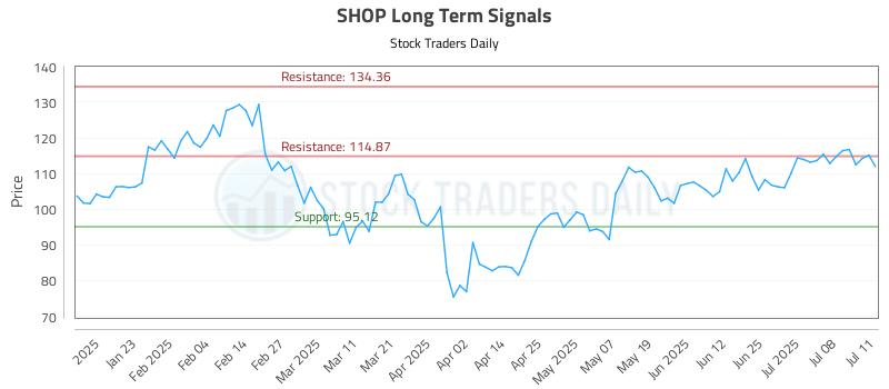 SHOP Long Term Analysis for July 13 2025