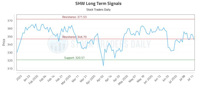 SHW Long Term Analysis for July 13 2025 SHW Long Term Analysis for July 13 2025