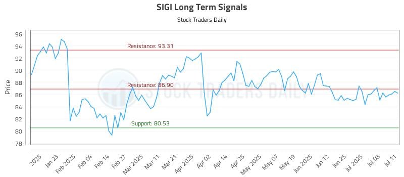 SIGI Long Term Analysis for July 13 2025 SIGI Long Term Analysis for July 13 2025