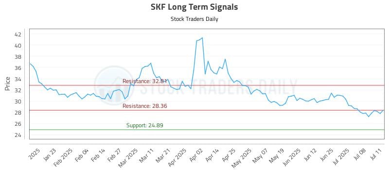 SKF Long Term Analysis for July 13 2025 SKF Long Term Analysis for July 13 2025