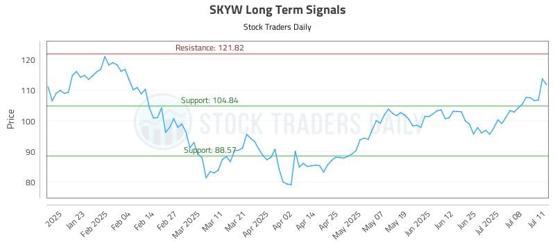 SKYW Long Term Analysis for July 13 2025 SKYW Long Term Analysis for July 13 2025