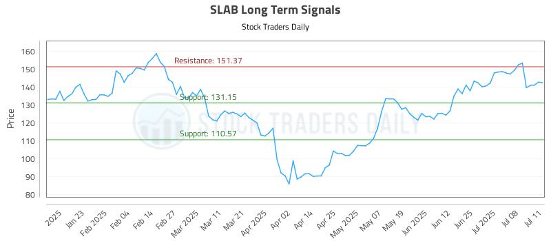 SLAB Long Term Analysis for July 13 2025 SLAB Long Term Analysis for July 13 2025
