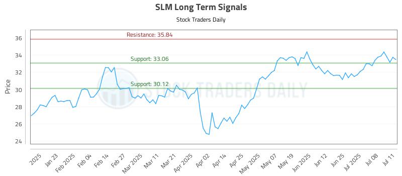SLM Long Term Analysis for July 13 2025