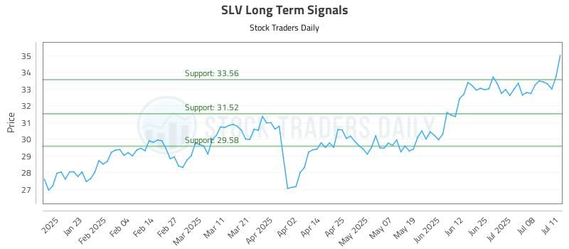 SLV Long Term Analysis for July 13 2025 SLV Long Term Analysis for July 13 2025