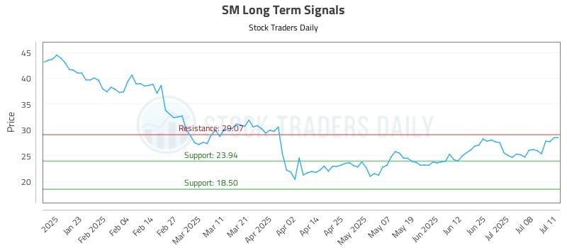SM Long Term Analysis for July 13 2025 SM Long Term Analysis for July 13 2025