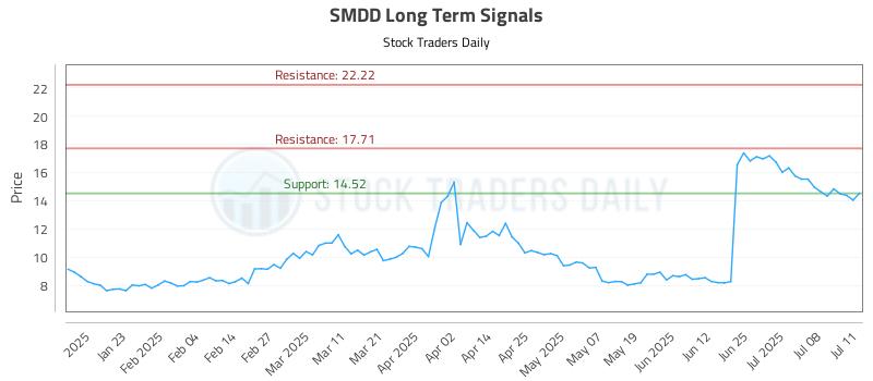 SMDD Long Term Analysis for July 13 2025 SMDD Long Term Analysis for July 13 2025