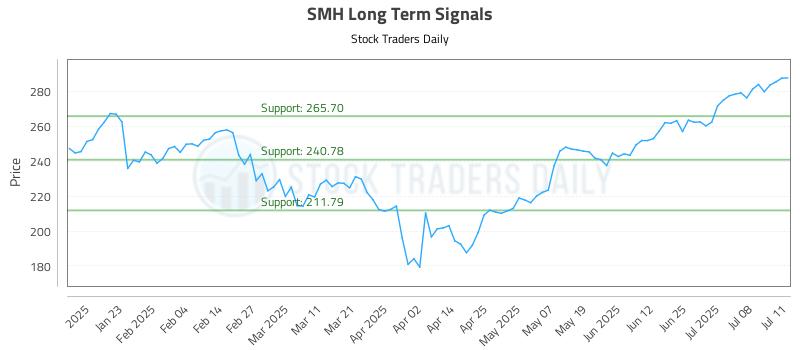 SMH Long Term Analysis for July 13 2025