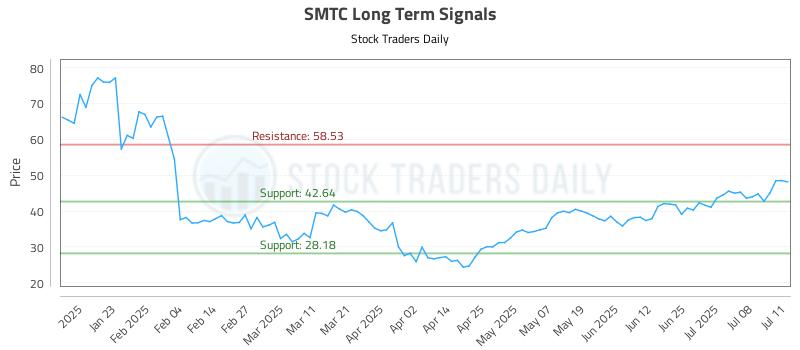 SMTC Long Term Analysis for July 13 2025 SMTC Long Term Analysis for July 13 2025