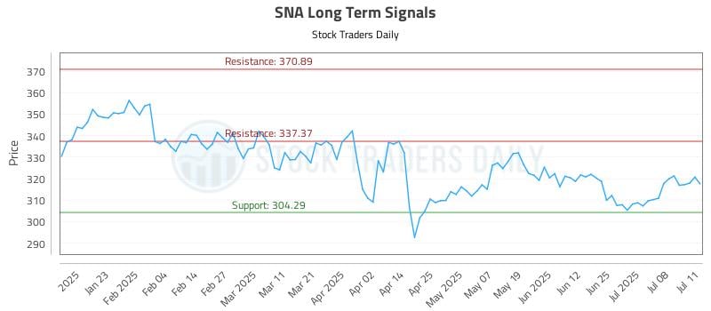 SNA Long Term Analysis for July 13 2025 SNA Long Term Analysis for July 13 2025