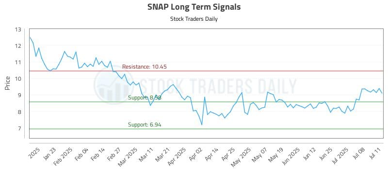 SNAP Long Term Analysis for July 13 2025 SNAP Long Term Analysis for July 13 2025