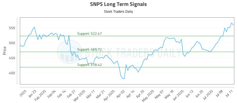SNPS Long Term Analysis for July 13 2025 SNPS Long Term Analysis for July 13 2025