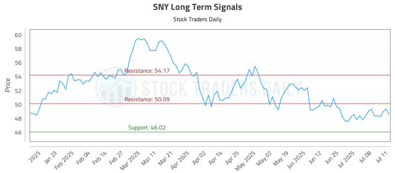 SNY Long Term Analysis for July 13 2025 SNY Long Term Analysis for July 13 2025