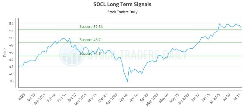 SOCL Long Term Analysis for July 13 2025 SOCL Long Term Analysis for July 13 2025