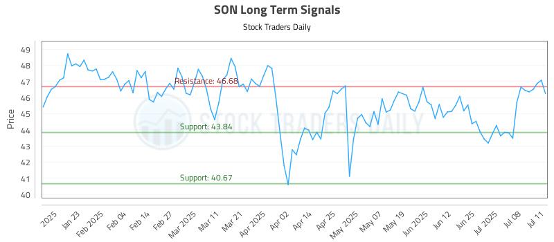 SON Long Term Analysis for July 13 2025 SON Long Term Analysis for July 13 2025