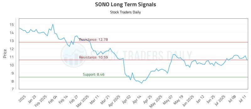 SONO Long Term Analysis for July 13 2025