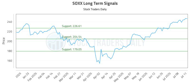 SOXX Long Term Analysis for July 13 2025