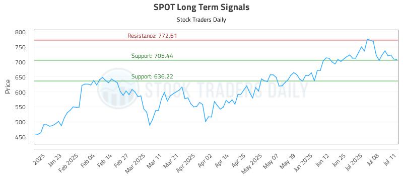 SPOT Long Term Analysis for July 13 2025
