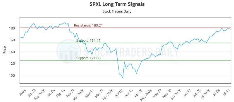 SPXL Long Term Analysis for July 13 2025