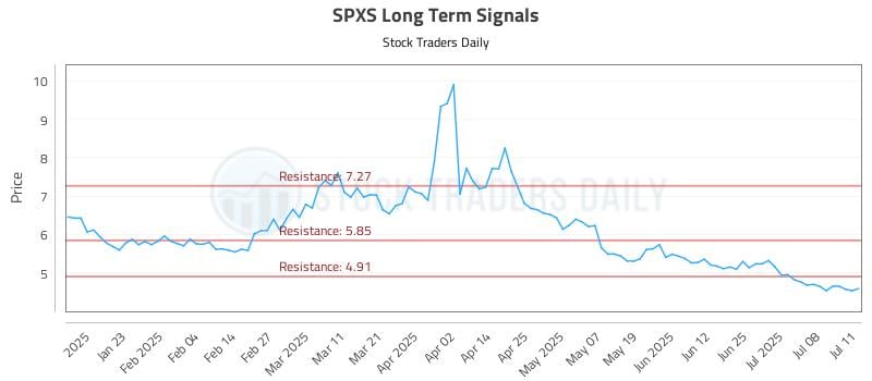 SPXS Long Term Analysis for July 13 2025 SPXS Long Term Analysis for July 13 2025