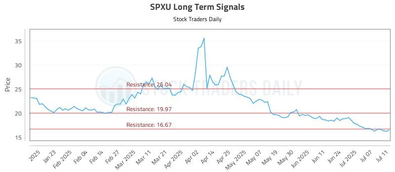 SPXU Long Term Analysis for July 13 2025 SPXU Long Term Analysis for July 13 2025