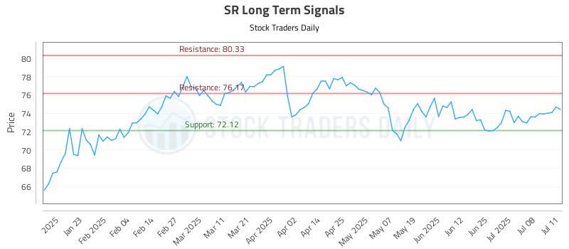 SR Long Term Analysis for July 13 2025 SR Long Term Analysis for July 13 2025
