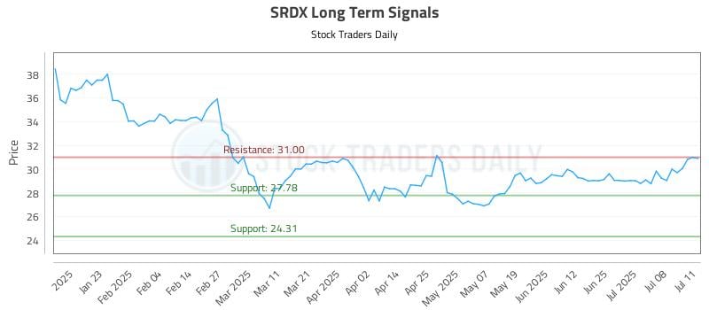 SRDX Long Term Analysis for July 13 2025