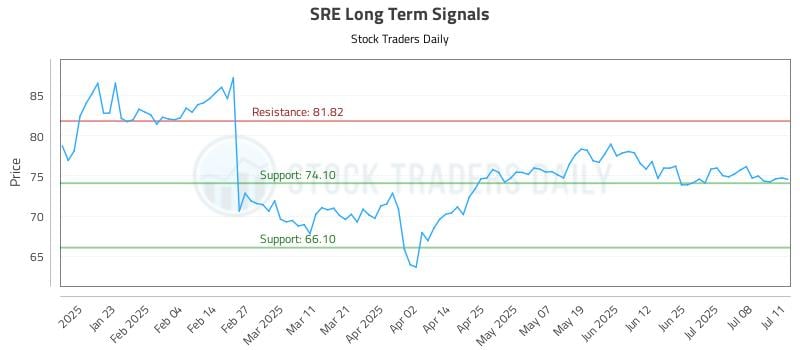 SRE Long Term Analysis for July 13 2025 SRE Long Term Analysis for July 13 2025