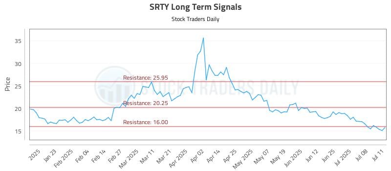 SRTY Long Term Analysis for July 13 2025 SRTY Long Term Analysis for July 13 2025