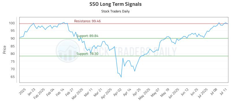 SSO Long Term Analysis for July 13 2025 SSO Long Term Analysis for July 13 2025