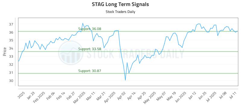 STAG Long Term Analysis for July 13 2025 STAG Long Term Analysis for July 13 2025