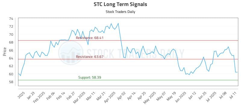STC Long Term Analysis for July 13 2025 STC Long Term Analysis for July 13 2025
