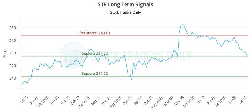 STE Long Term Analysis for July 13 2025
