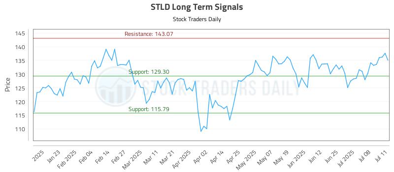 STLD Long Term Analysis for July 13 2025 STLD Long Term Analysis for July 13 2025
