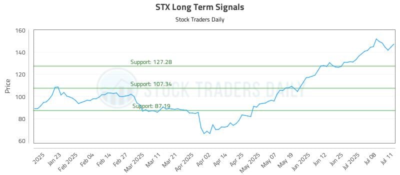 STX Long Term Analysis for July 13 2025