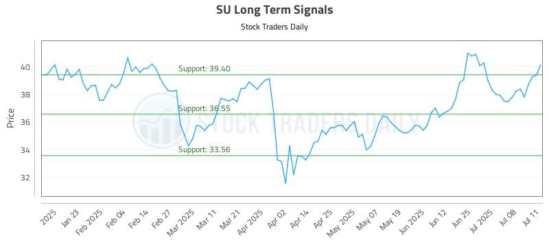 SU Long Term Analysis for July 13 2025 SU Long Term Analysis for July 13 2025