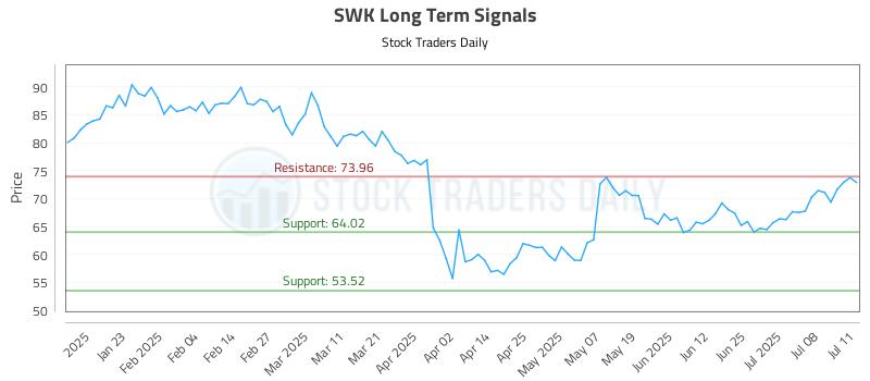 SWK Long Term Analysis for July 13 2025 SWK Long Term Analysis for July 13 2025