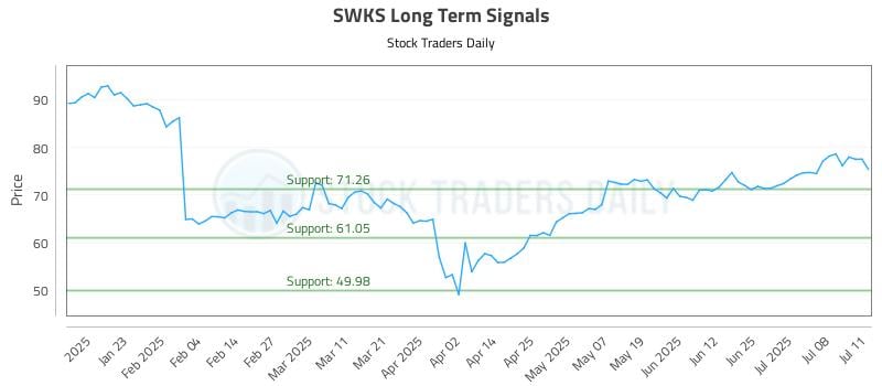 SWKS Long Term Analysis for July 13 2025 SWKS Long Term Analysis for July 13 2025