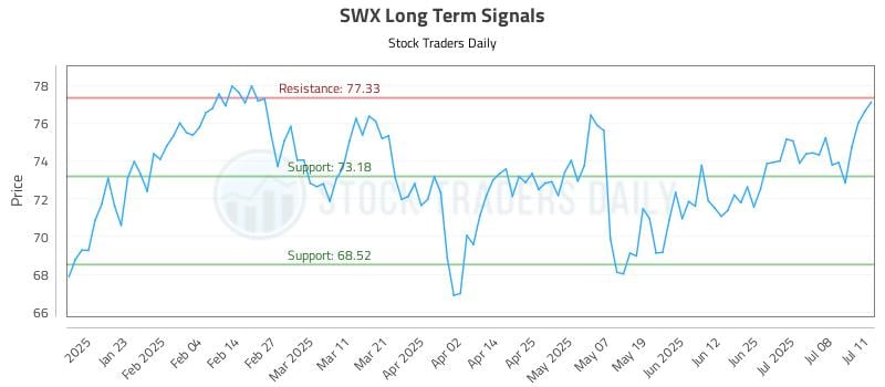 SWX Long Term Analysis for July 13 2025 SWX Long Term Analysis for July 13 2025