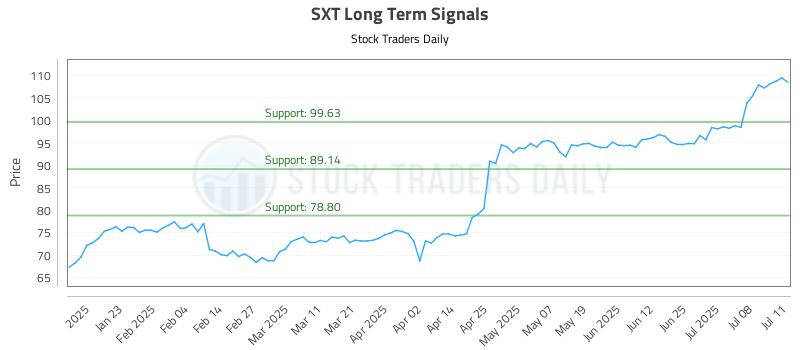 SXT Long Term Analysis for July 13 2025
