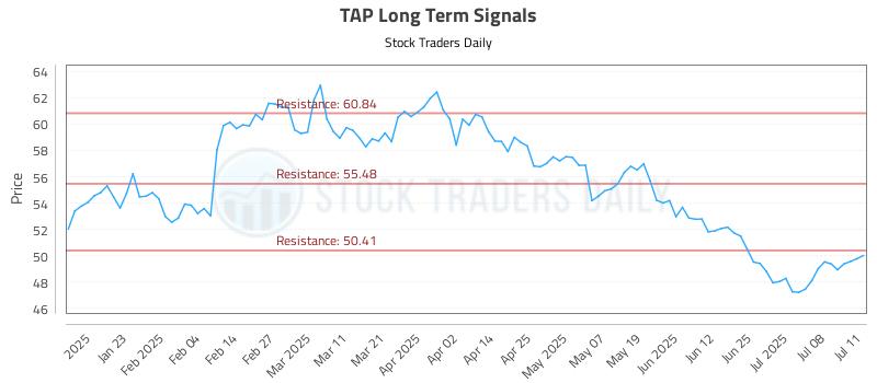 TAP Long Term Analysis for July 13 2025