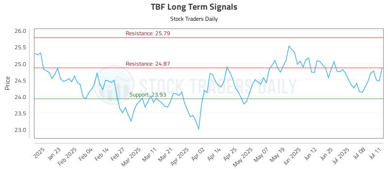 TBF Long Term Analysis for July 13 2025 TBF Long Term Analysis for July 13 2025