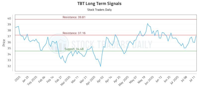 TBT Long Term Analysis for July 13 2025 TBT Long Term Analysis for July 13 2025