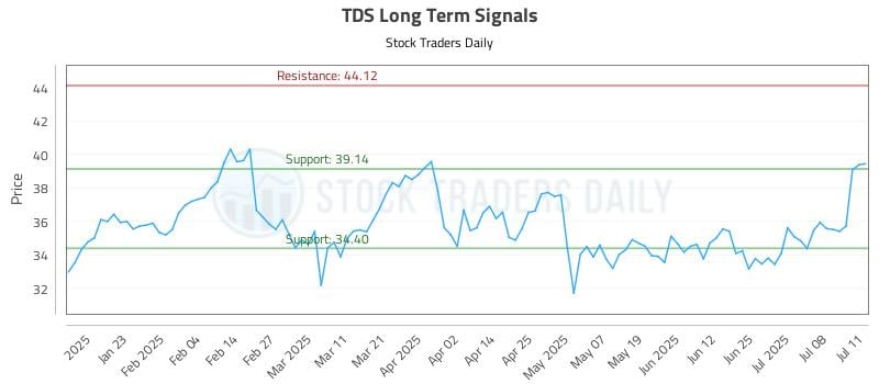 TDS Long Term Analysis for July 13 2025 TDS Long Term Analysis for July 13 2025